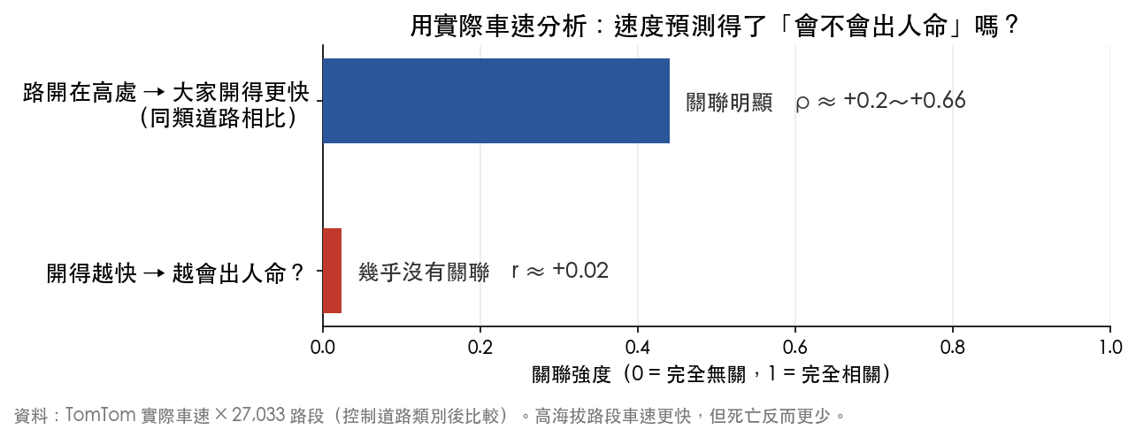車速與死亡幾乎無關
